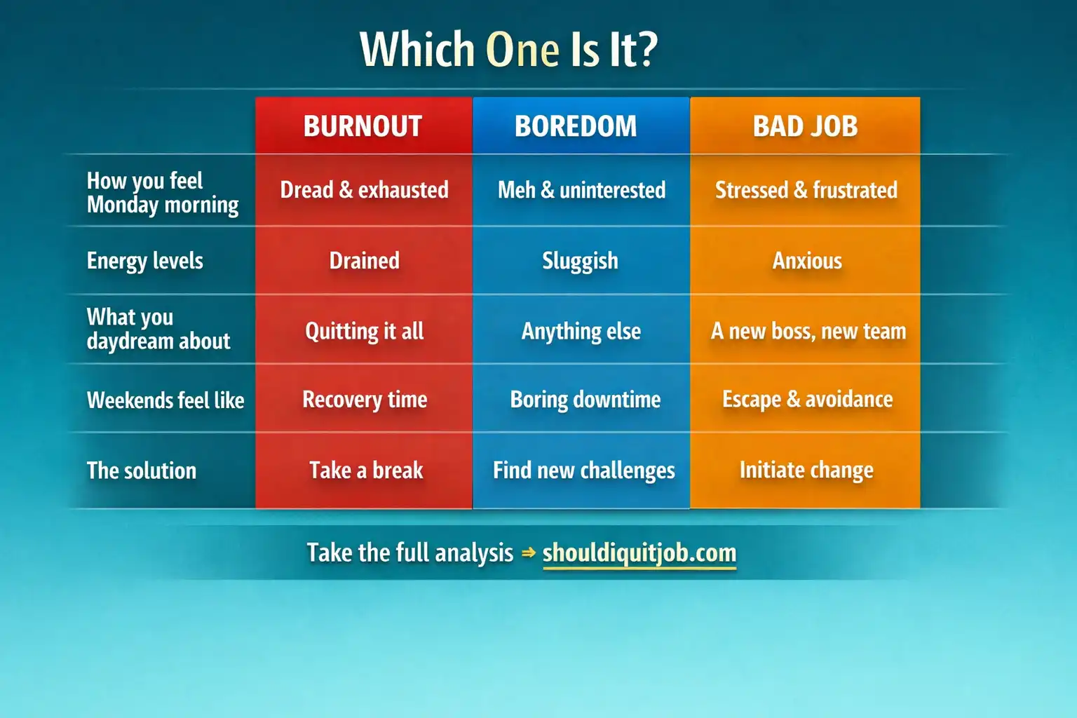 Side-by-side symptom comparison of burnout, boredom, and a bad job - Monday morning feeling, energy, weekend experience, and solution