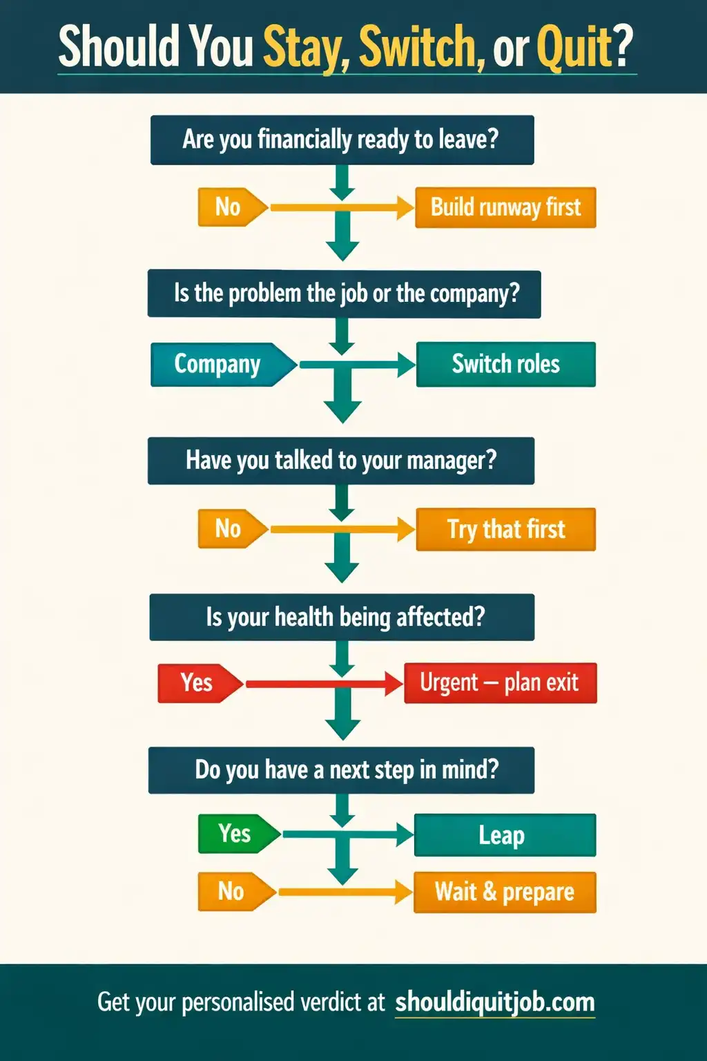 Flowchart: should you stay, switch roles, or quit your job? Decision tree with yes/no nodes