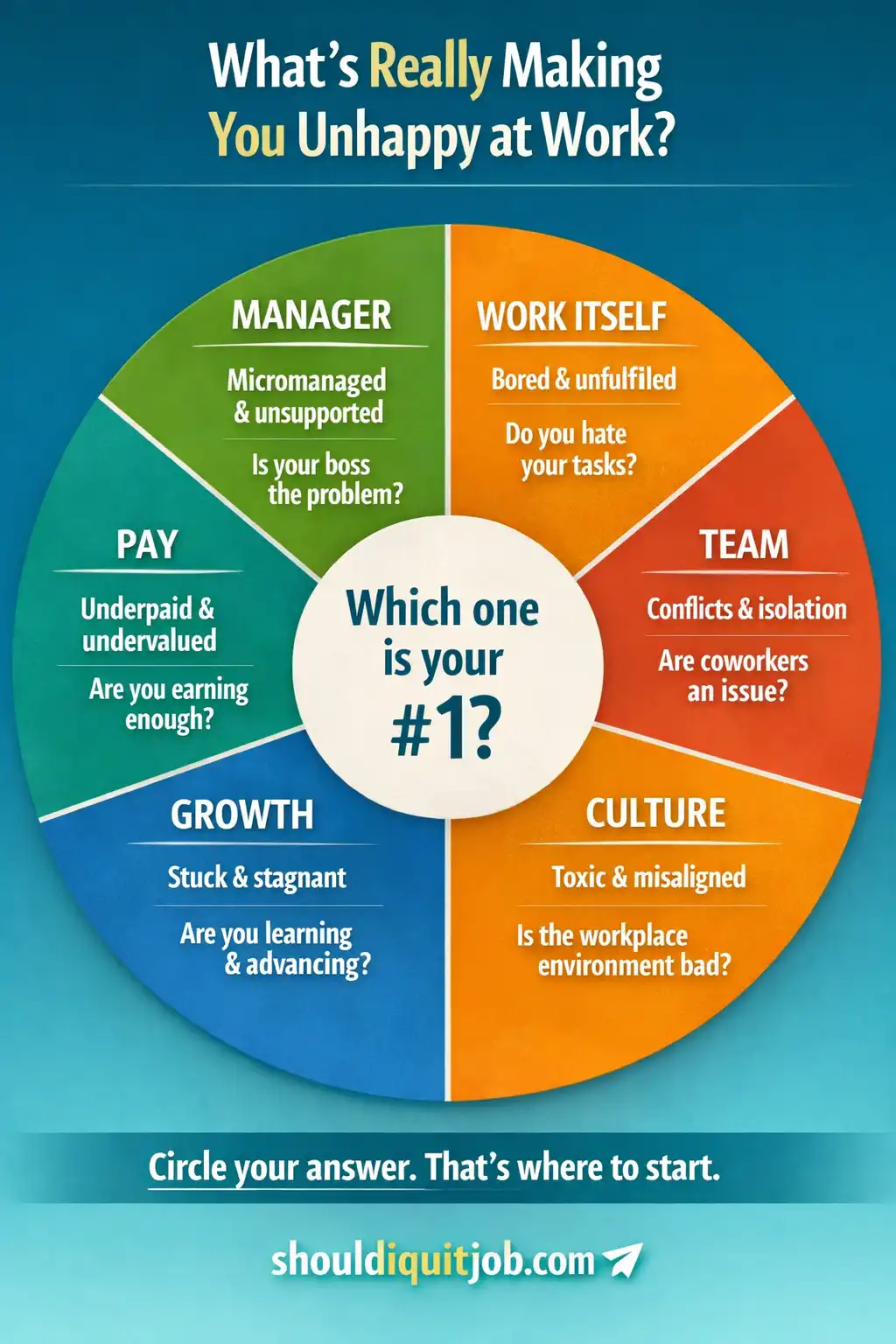 Wheel diagram showing 6 dimensions of job experience: manager, work itself, team, culture, growth, and pay