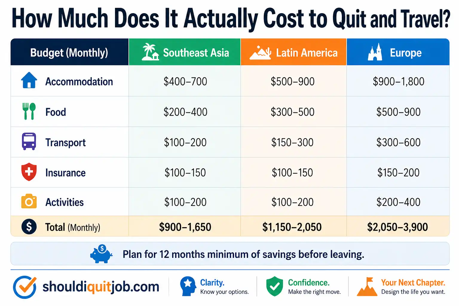 Monthly cost breakdown for long-term travel in Southeast Asia, Latin America, and Europe - accommodation, food, transport, insurance, and activities