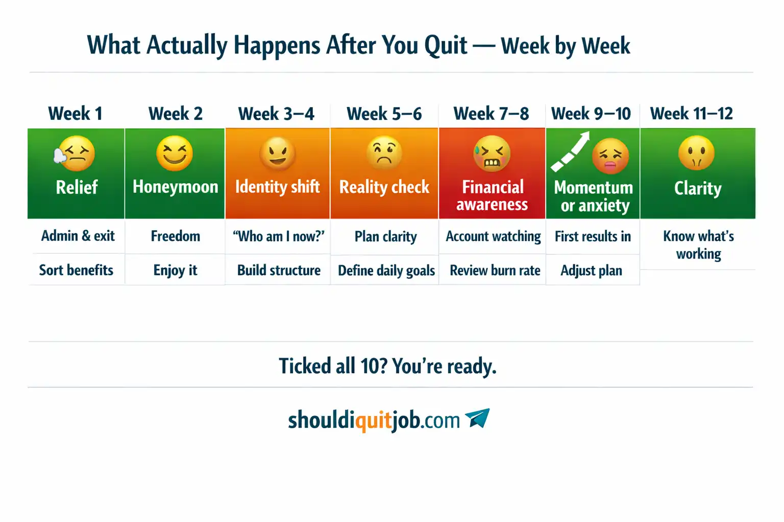 Table mapping five worst-case quit scenarios to realistic probability, recovery time, and action plan